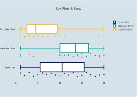 how to tell if a box plot is normally distributed|skewed to the right boxplot.